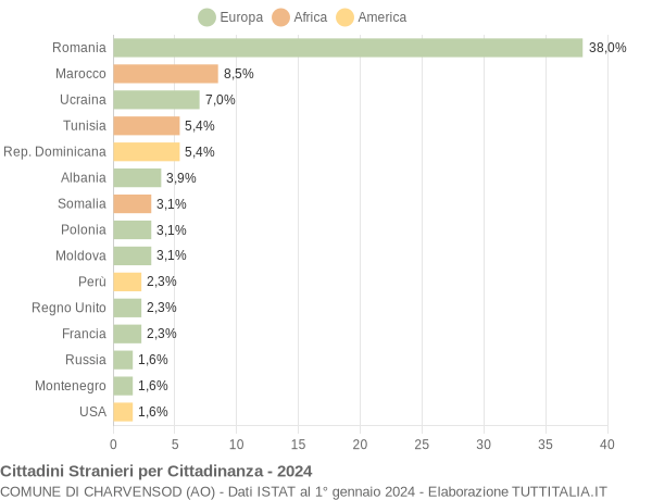 Grafico cittadinanza stranieri - Charvensod 2024