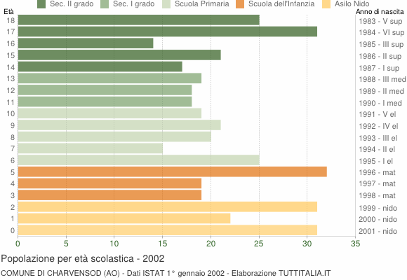 Grafico Popolazione in età scolastica - Charvensod 2002