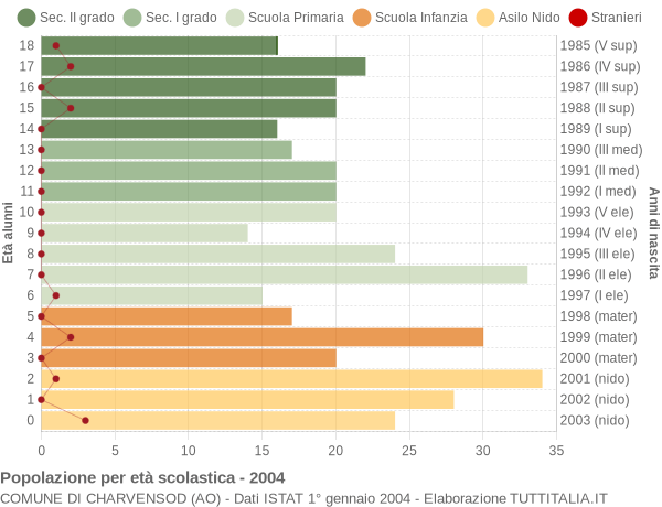 Grafico Popolazione in età scolastica - Charvensod 2004