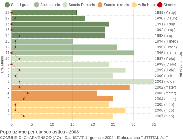 Grafico Popolazione in età scolastica - Charvensod 2008