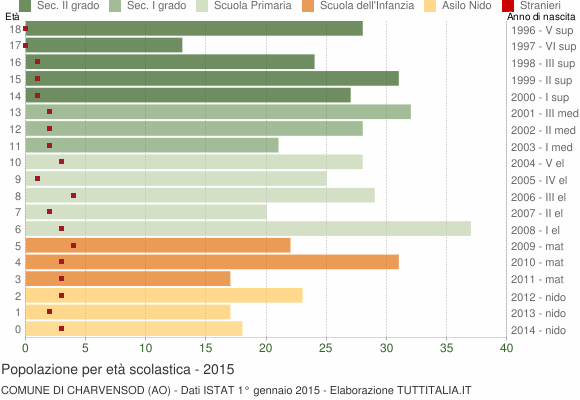 Grafico Popolazione in età scolastica - Charvensod 2015