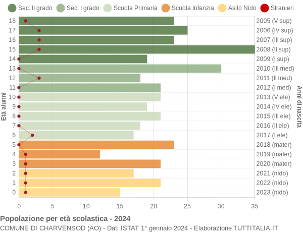 Grafico Popolazione in età scolastica - Charvensod 2024