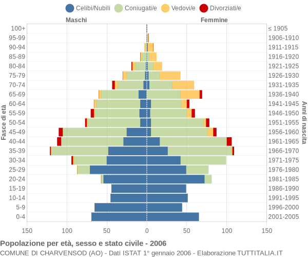 Grafico Popolazione per età, sesso e stato civile Comune di Charvensod (AO)