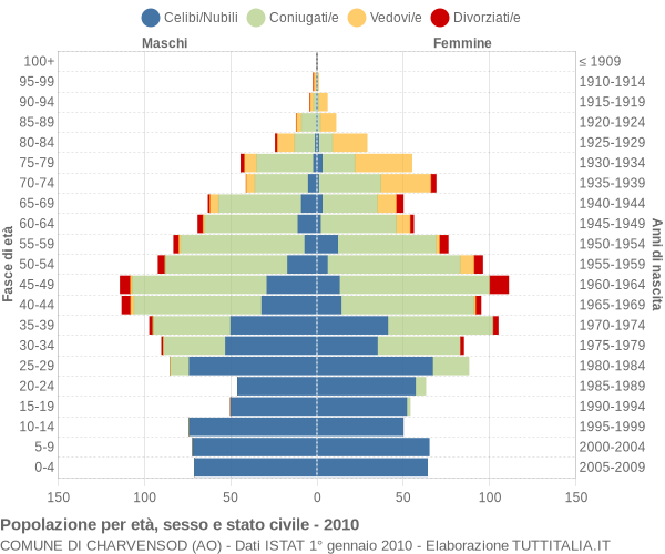 Grafico Popolazione per età, sesso e stato civile Comune di Charvensod (AO)