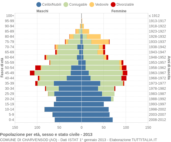 Grafico Popolazione per età, sesso e stato civile Comune di Charvensod (AO)