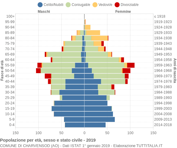 Grafico Popolazione per età, sesso e stato civile Comune di Charvensod (AO)