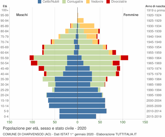 Grafico Popolazione per età, sesso e stato civile Comune di Charvensod (AO)
