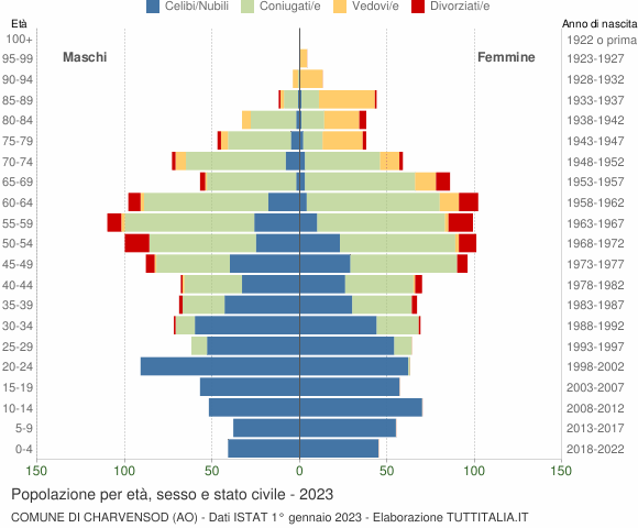 Grafico Popolazione per età, sesso e stato civile Comune di Charvensod (AO)