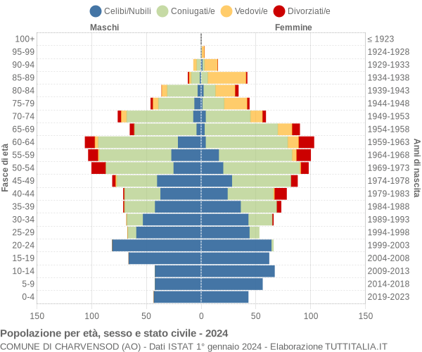 Grafico Popolazione per età, sesso e stato civile Comune di Charvensod (AO)