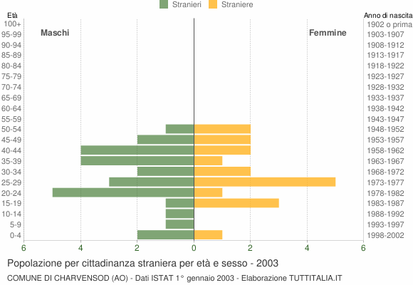 Grafico cittadini stranieri - Charvensod 2003