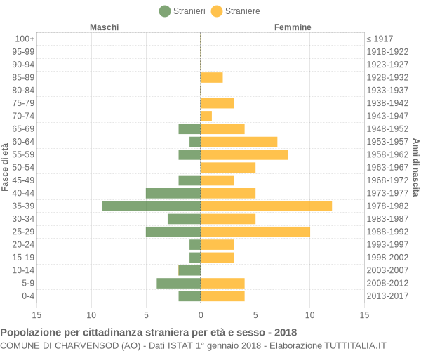 Grafico cittadini stranieri - Charvensod 2018