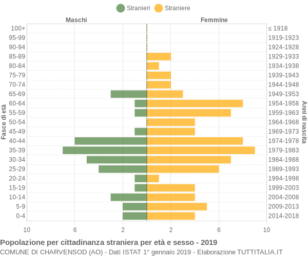 Grafico cittadini stranieri - Charvensod 2019