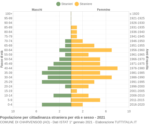 Grafico cittadini stranieri - Charvensod 2021