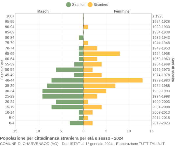 Grafico cittadini stranieri - Charvensod 2024