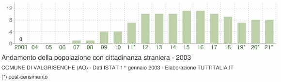 Grafico andamento popolazione stranieri Comune di Valgrisenche (AO)