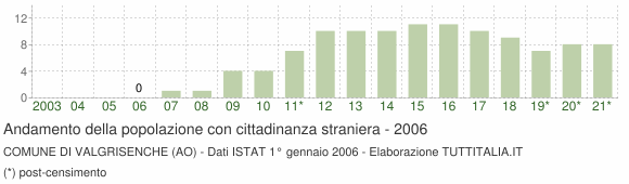 Grafico andamento popolazione stranieri Comune di Valgrisenche (AO)
