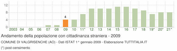 Grafico andamento popolazione stranieri Comune di Valgrisenche (AO)