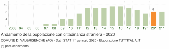 Grafico andamento popolazione stranieri Comune di Valgrisenche (AO)