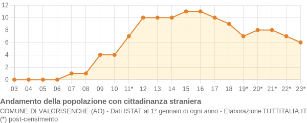 Andamento popolazione stranieri Comune di Valgrisenche (AO)