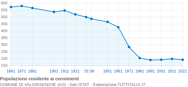 Grafico andamento storico popolazione Comune di Valgrisenche (AO)