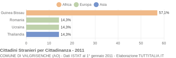 Grafico cittadinanza stranieri - Valgrisenche 2011