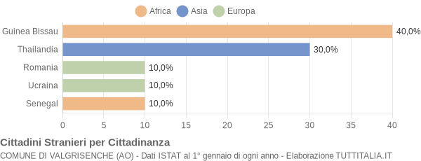 Grafico cittadinanza stranieri - Valgrisenche 2012