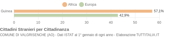 Grafico cittadinanza stranieri - Valgrisenche 2019