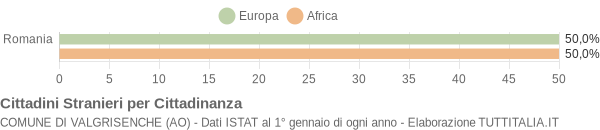 Grafico cittadinanza stranieri - Valgrisenche 2020