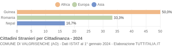 Grafico cittadinanza stranieri - Valgrisenche 2024