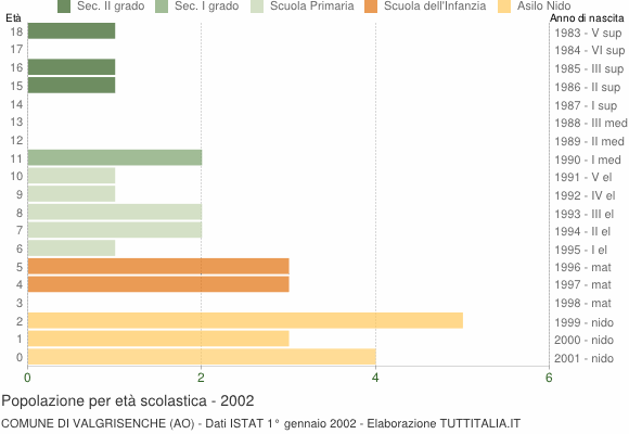 Grafico Popolazione in età scolastica - Valgrisenche 2002