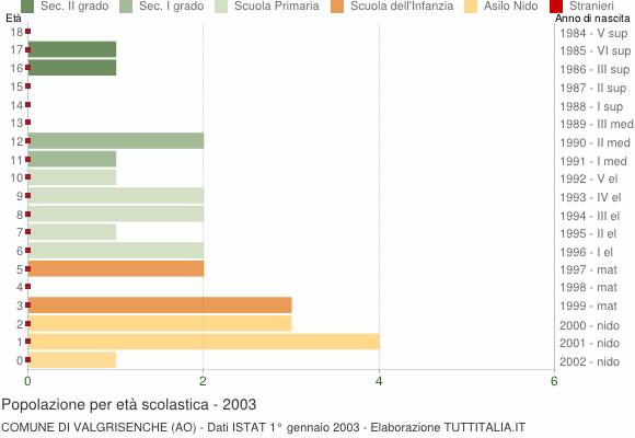 Grafico Popolazione in età scolastica - Valgrisenche 2003