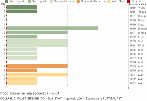 Grafico Popolazione in età scolastica - Valgrisenche 2004