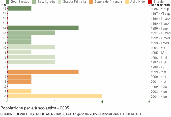 Grafico Popolazione in età scolastica - Valgrisenche 2005