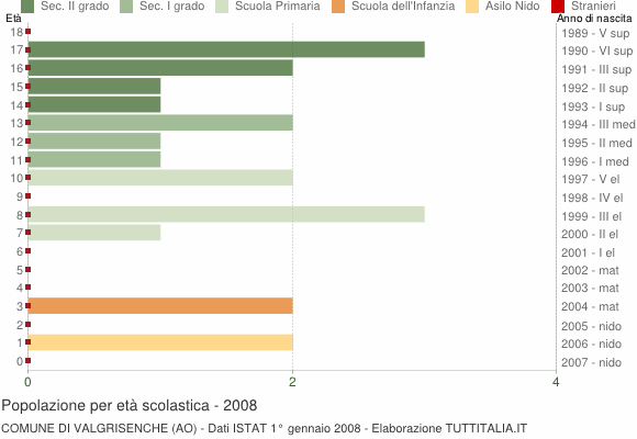 Grafico Popolazione in età scolastica - Valgrisenche 2008