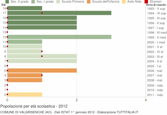Grafico Popolazione in età scolastica - Valgrisenche 2012