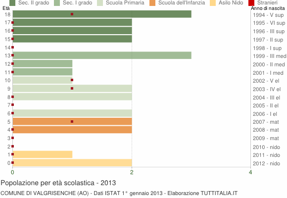 Grafico Popolazione in età scolastica - Valgrisenche 2013