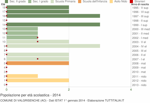 Grafico Popolazione in età scolastica - Valgrisenche 2014
