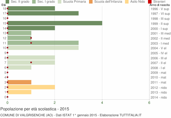 Grafico Popolazione in età scolastica - Valgrisenche 2015
