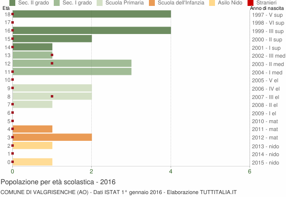 Grafico Popolazione in età scolastica - Valgrisenche 2016
