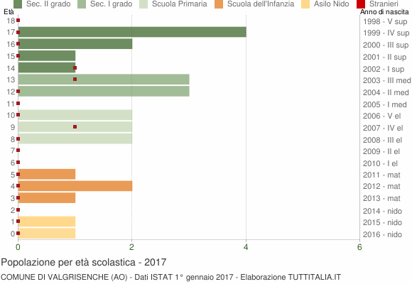 Grafico Popolazione in età scolastica - Valgrisenche 2017