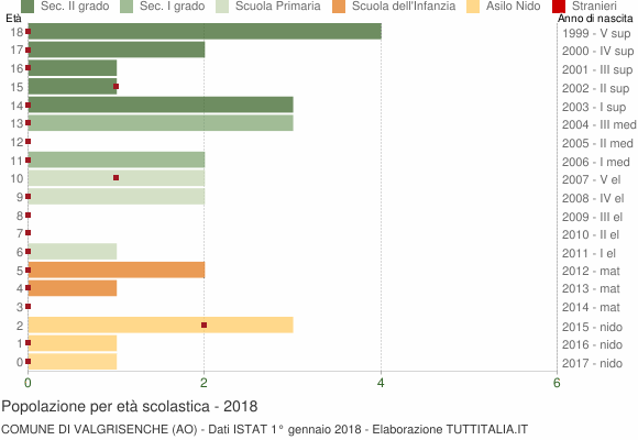 Grafico Popolazione in età scolastica - Valgrisenche 2018