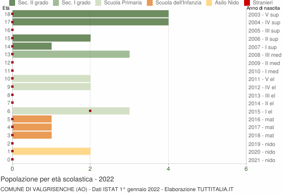 Grafico Popolazione in età scolastica - Valgrisenche 2022