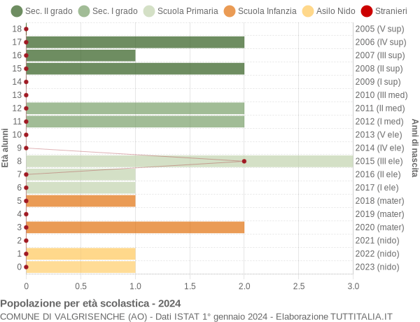 Grafico Popolazione in età scolastica - Valgrisenche 2024