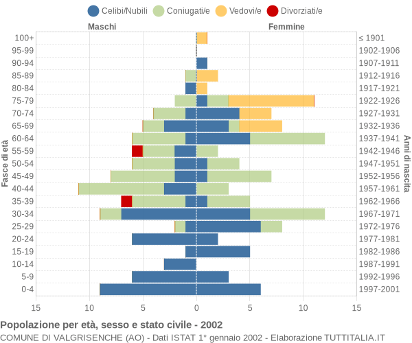 Grafico Popolazione per età, sesso e stato civile Comune di Valgrisenche (AO)