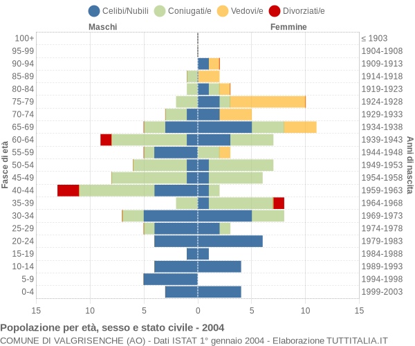 Grafico Popolazione per età, sesso e stato civile Comune di Valgrisenche (AO)