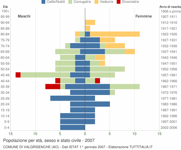 Grafico Popolazione per età, sesso e stato civile Comune di Valgrisenche (AO)