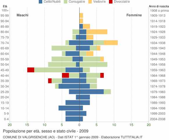 Grafico Popolazione per età, sesso e stato civile Comune di Valgrisenche (AO)