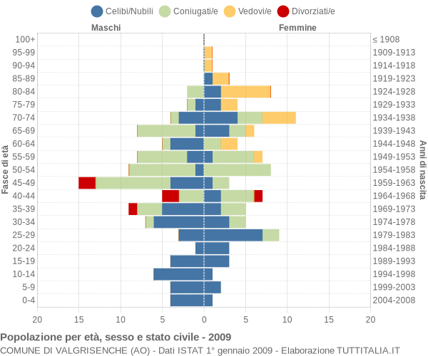 Grafico Popolazione per età, sesso e stato civile Comune di Valgrisenche (AO)