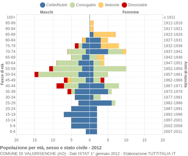 Grafico Popolazione per età, sesso e stato civile Comune di Valgrisenche (AO)