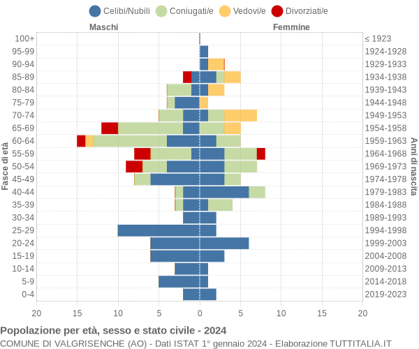 Grafico Popolazione per età, sesso e stato civile Comune di Valgrisenche (AO)